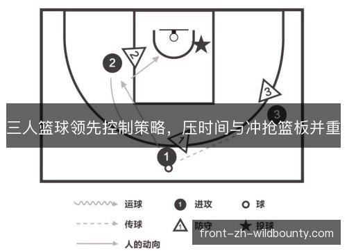 三人篮球领先控制策略，压时间与冲抢篮板并重